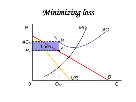 Ppt Microeconomics Lecture 7 Supply Of A Competitive Firm Powerpoint