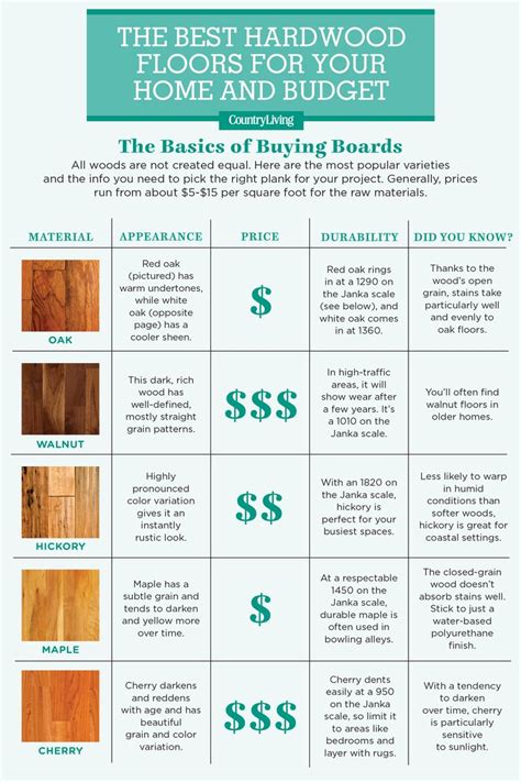 Hardwood Flooring Cost Types Of Hardwood Floors