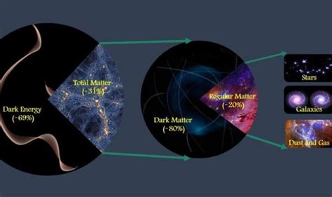 Astronomy News Scientists Measure Precise Amount Of Matter In Universe
