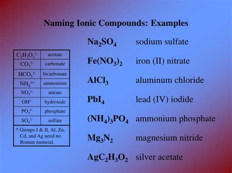 Nomenclature Worksheet 5 Ionic Compounds Summary