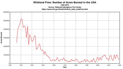 Climate At A Glance Us Wildfires
