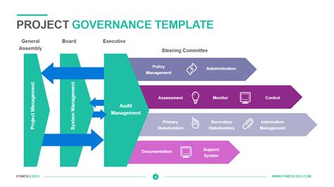 Governance Process Template