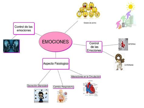 Mapa Mental De Las Emociones Mapasytemas Udocz