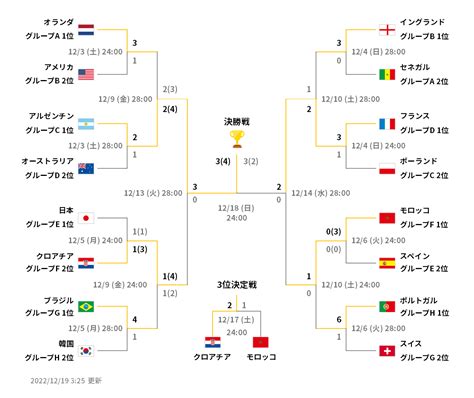 サッカー日本代表 Fifaワールドカップ スポーツナビ