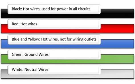 Color of wire and termination: 220 Volt Wire Colors