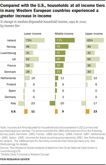 The Financial Well Being Of Income Tiers In Western Europe Pew