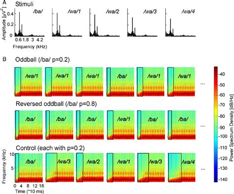 Figure 1 From Novelty Detection In The Human Auditory Brainstem