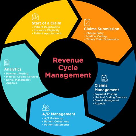 Job Description Revenue Cycle Manager