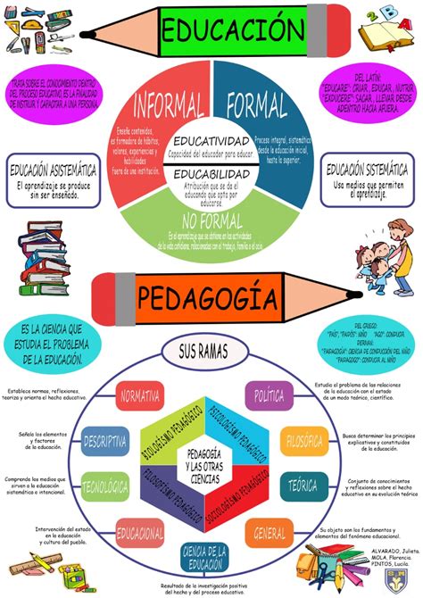 Infografía Pedagogía Y Educacion