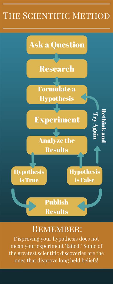 scientific method experiments     talk