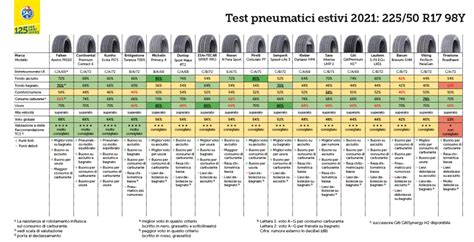Test TCS 2021 Delle Gomme Estive 2 Pneumatici Sconsigliati Pneusnews It