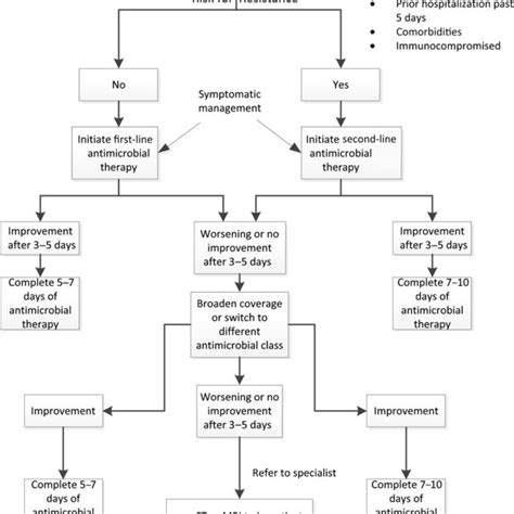 Conventional Criteria For The Diagnosis Of Sinusitis Based On The
