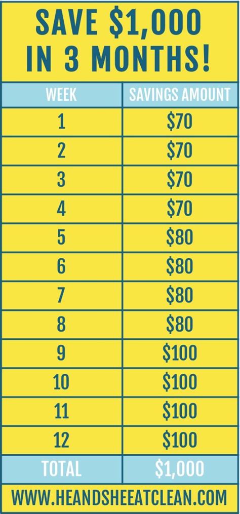 Have you struggled with money this money saving chart is amazing at showing off some of the wealthiest leaders in the world and how they handle money. Save $1,000 in 3 Months | Money saving challenge, Money ...