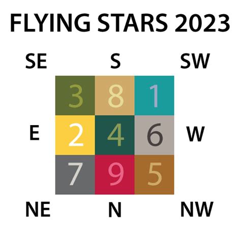 Flying Stars 2023 Lighthouse Feng Shui