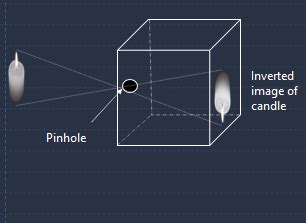 What Is A Pinhole Camera Draw A Neat And Labelled Diagram To Show The