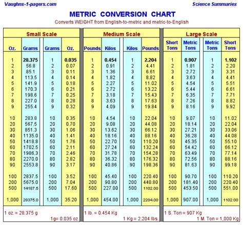 The Cooking Monster Tips And Advice Metric Conversion Chart Weight