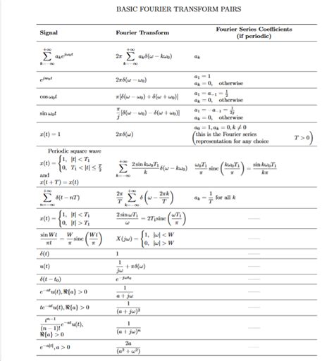 Solved Using The Fourier Transform Tables Find The Inverse