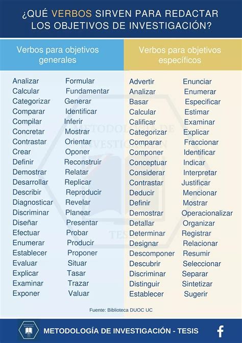 Tabela De Verbos Para Objetivos Gerais E Específicos Ictedu