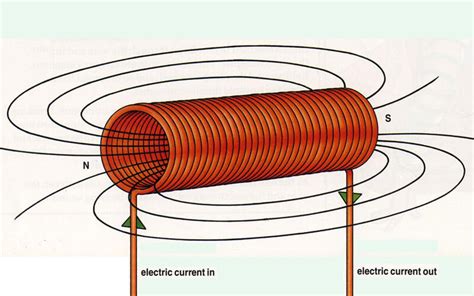 Electromagnetism Gcse Physics Combined Science Aqa Revision Study