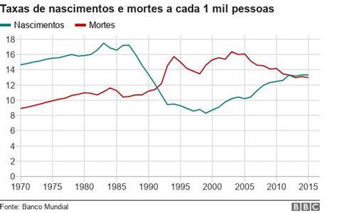 Como A Vida Mudou Na Rússia De Vladimir Putin Explicado Em 10 Gráficos