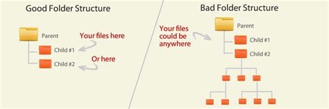 How To Store Files Good File Structuring Policy Vs Bad File
