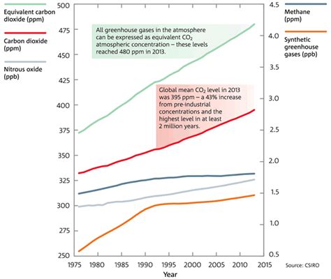 State Of The Climate Bureau Of Meteorology