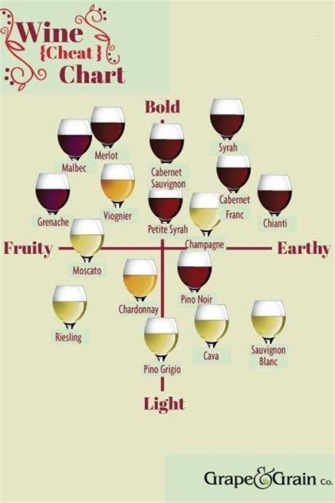 17 Diagrams To Help You Get Turnt Wine Flavors Wine Chart Drinks