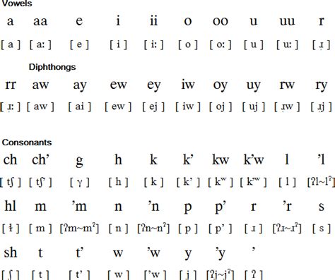 Yurok Language Alphabet And Pronunciation