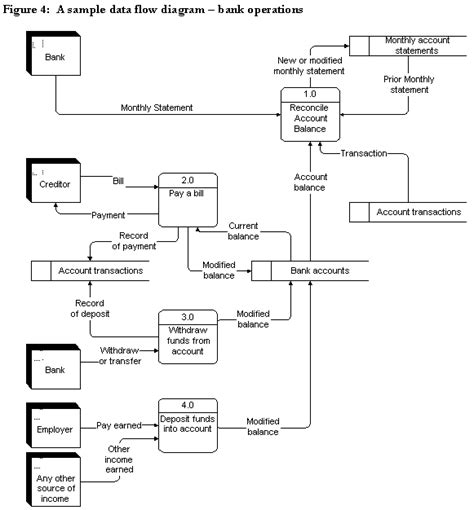 Data Flows Data Flow Diagramming