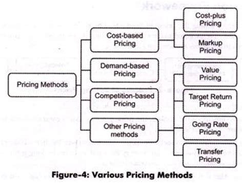 When establishing a new company or even after years of depending on the goals and objectives of your company, and the strategies decided by your company, you can use any of the 11 types of pricing. 4 Types of Pricing Methods - Explained!