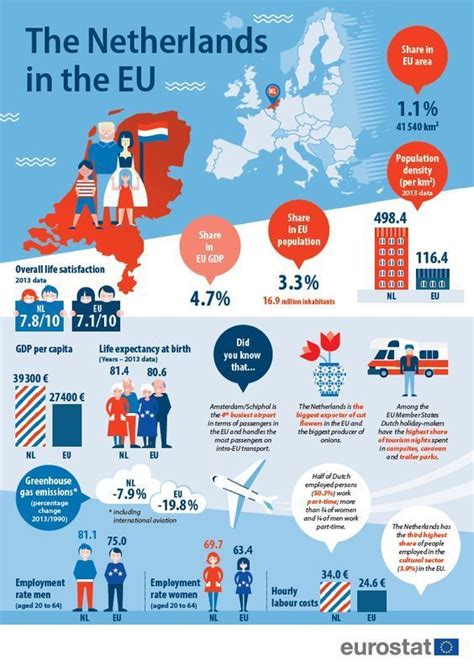 Netherlands Profile In The Eu Infographic Powerpoint Inforgraphic