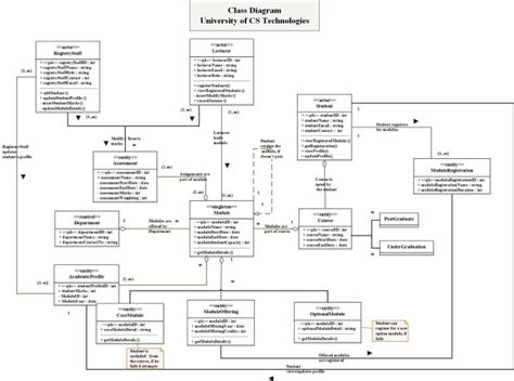 Create Uml Class Use Case Sequence Activity Object Diagram By