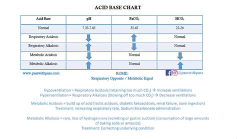 Acid Base Chart Abgs Etsy