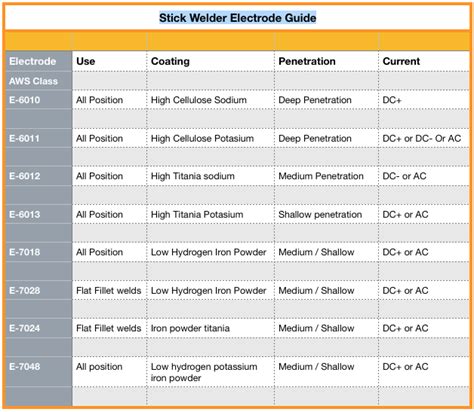 Welding Electrode Chart And Selection Weld Guru 58 OFF