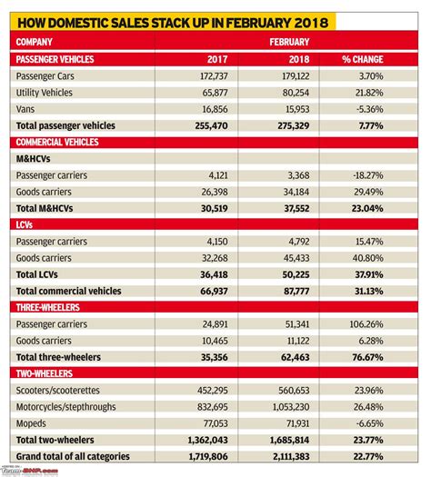 Australia's new vehicle sales in june this year couldn't quite match the record tally over the same month in 2017, but 130,300 units over 26 selling days is nothing to sneeze at. February 2018 : Indian Car Sales Figures & Analysis - Page ...