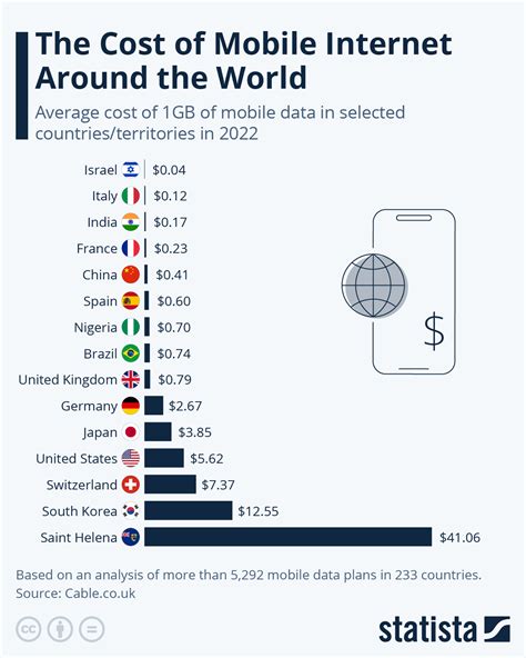 india has the third cheapest mobile data rates in the world report