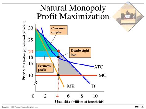 The Profit Maximizing Natural Monopoly Will Arrue