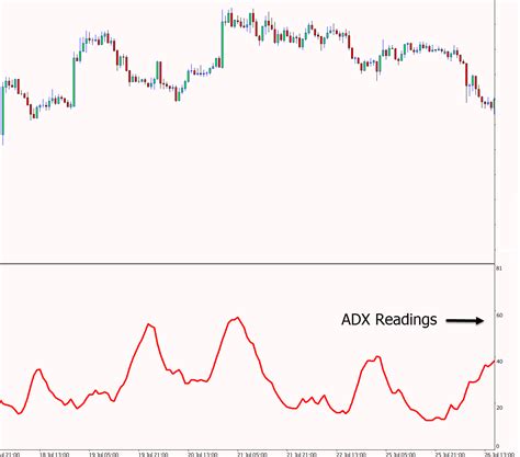 Average Directional Movement Index Guide And Free Adx Indicator Pdf