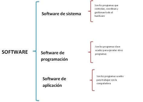 Como Se Clasifica El Software De Una Computadora Lidiyatlas