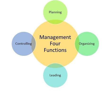 The 4 Functions Of Management Your Complete Guide For 2021 Bpi The