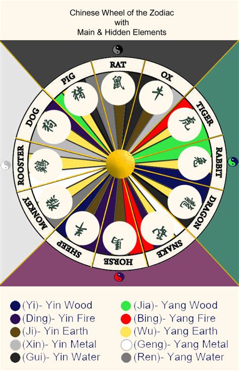 Lucky Zodiac Elements Explanation And Diagram