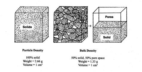 Bulk Density Soils Part 2 Physical Properties Of Soil And Soil