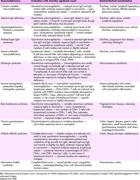Gastrointestinal Manifestations In Primary Immunodeficiencies 58