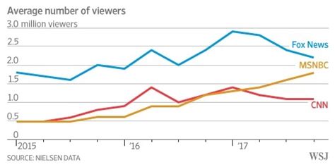 Cnn Ratings Chart 2017 Gallery Of Chart 2019