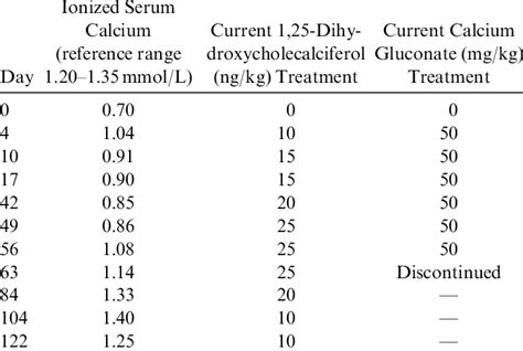 Levels Of Ionized Serum Calcium And Doses Of Download Scientific