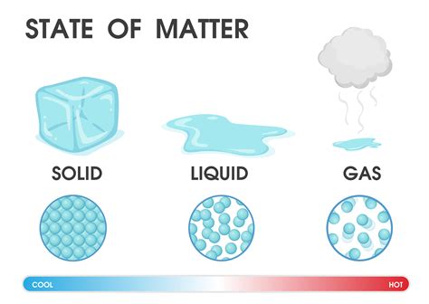 States Of Matter Clipart Preview Solid Liquid Gas Hdclipartall The