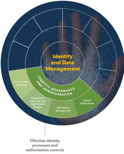 Identity Governance and Administration | Identity & Data Management | Optiv