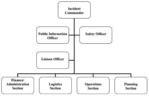 What Is The Role Of Incident Command System Design Talk