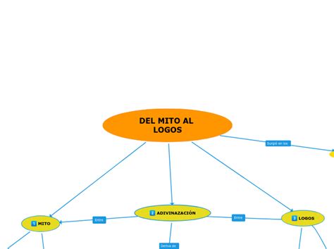 Del Mito Al Logos Mind Map