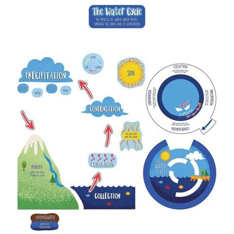 Find The Carson Dellosa Education™ Water Cycle Bulletin Board Set At